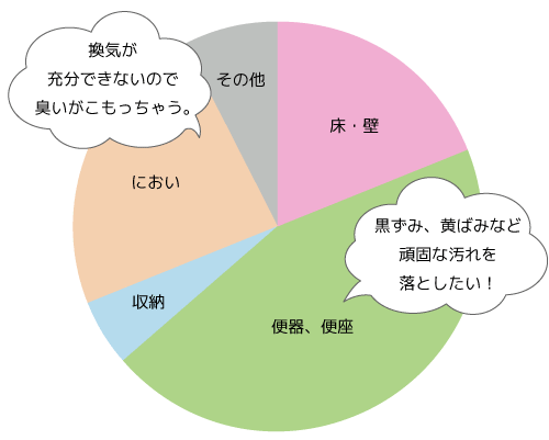 グラフ