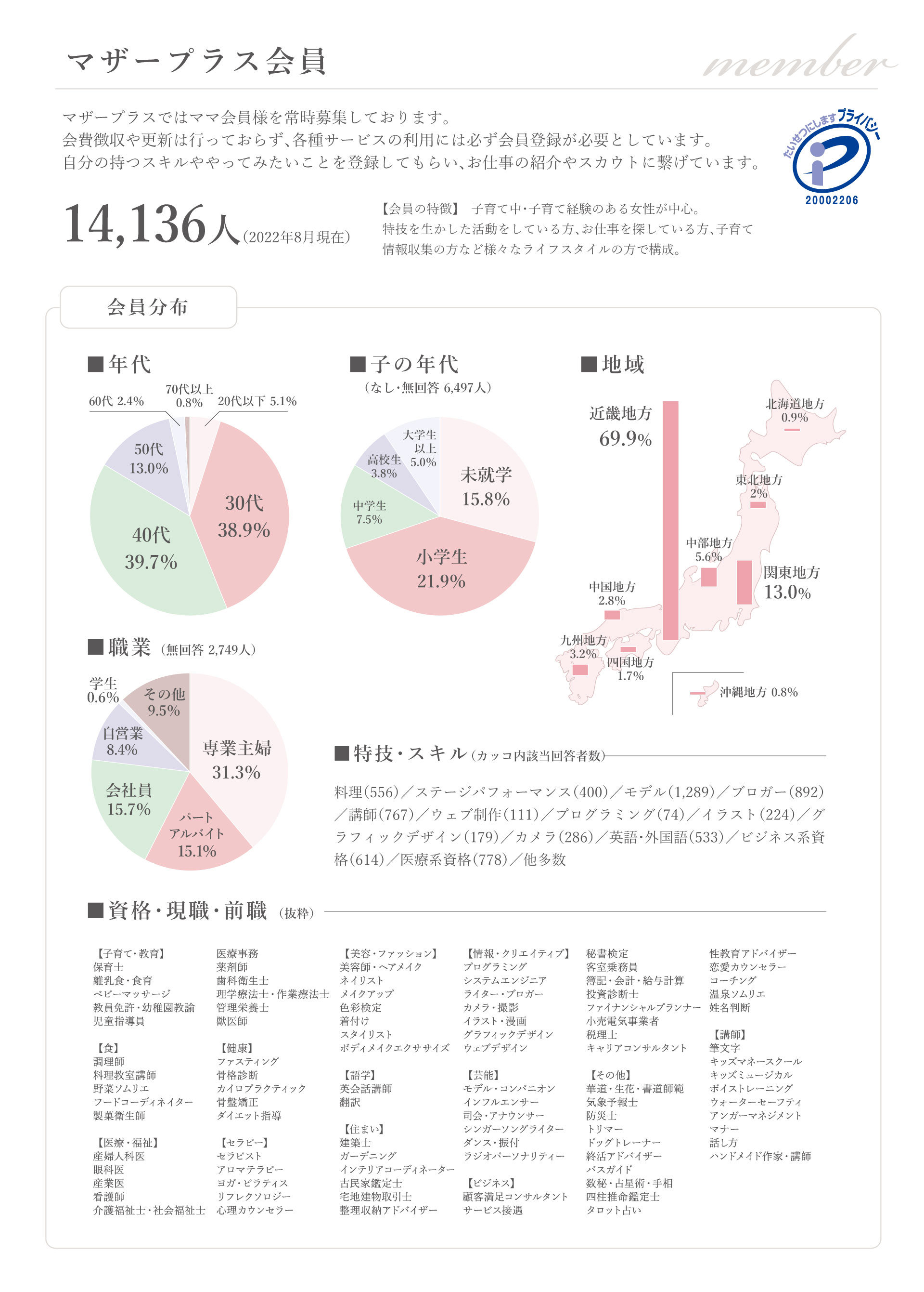 マザープラス会員概要